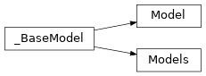 Inheritance diagram of hhpy.modelling.Model, hhpy.modelling.Models